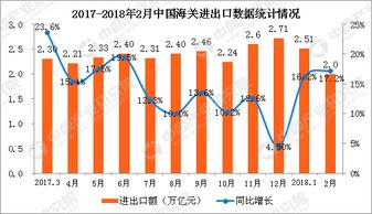 2018年1 2月全国货物贸易进出口数据分析 进出口总值增长16.7